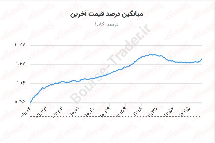 خودنمایی بورس با افزایش ارزش معاملات / بورس بالاخره جان گرفت