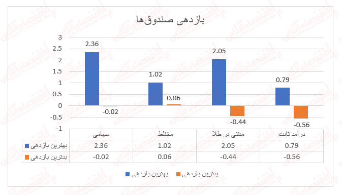روزهای خوب صندوقهای سرمایهگذاری با رشد بورس!