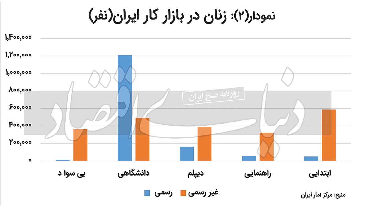 ایران مردانه‌ترین بازار کار را در خاورمیانه دارد / نرخ پایین مشارکت زنان در ایران