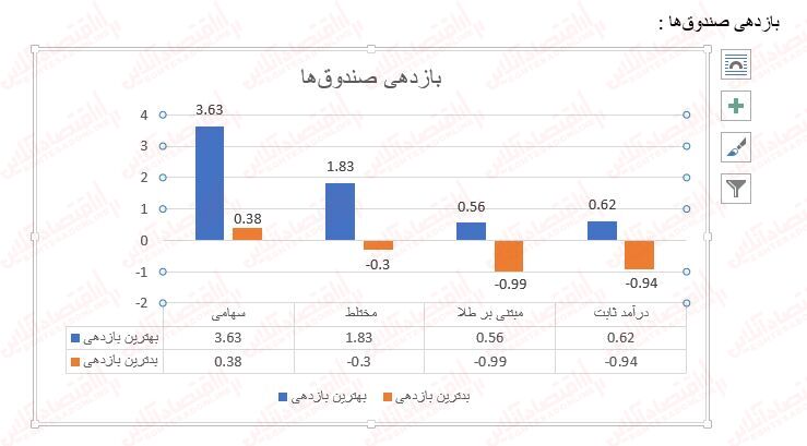 نیکی گستران صندوق مختلط پر بازده!