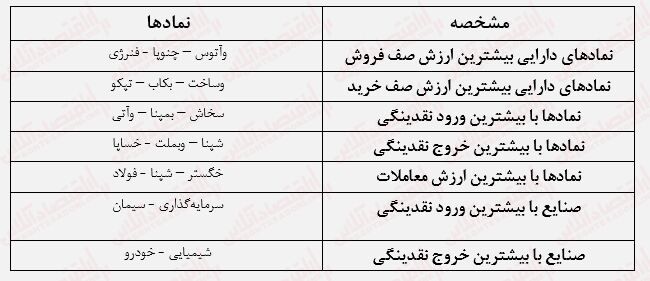 کندی بورس در روند صعودی/ اولین مقاومت شاخص کل مانع رشد بیشتر میشود؟