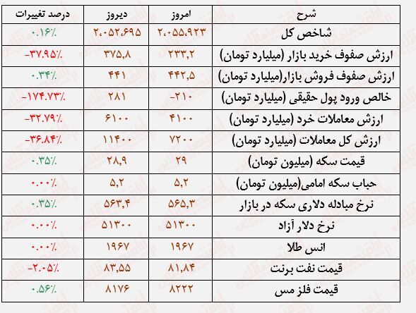 کندی بورس در روند صعودی/ اولین مقاومت شاخص کل مانع رشد بیشتر میشود؟
