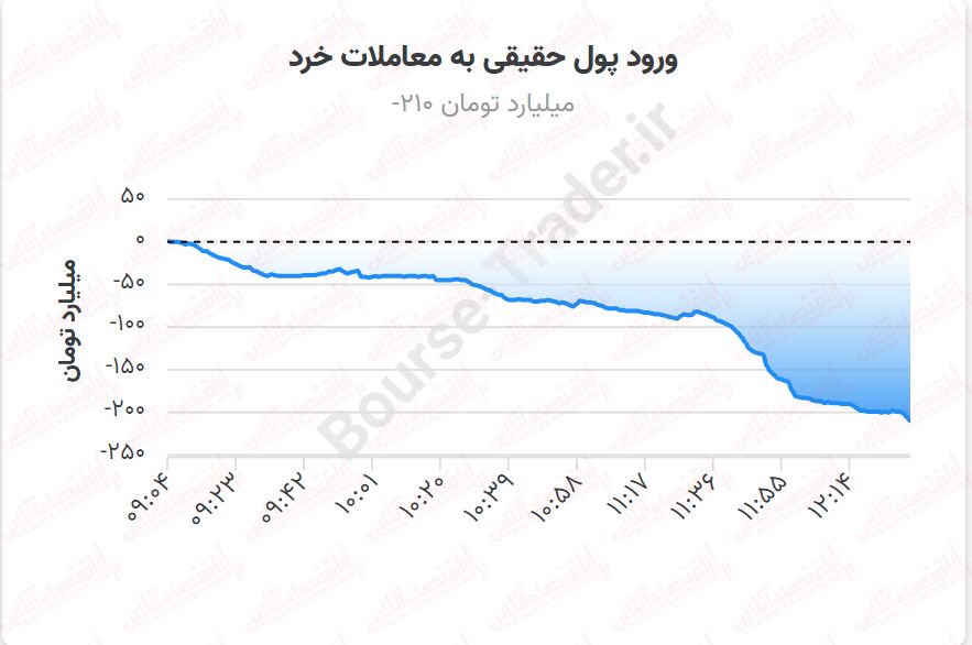 کندی بورس در روند صعودی/ اولین مقاومت شاخص کل مانع رشد بیشتر میشود؟