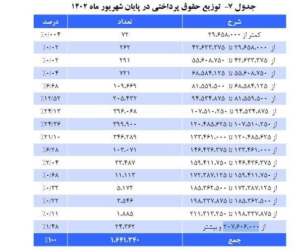 فوری؛ جدول پرداختی حقوق بازنشستگان کشوری منتشر شد!