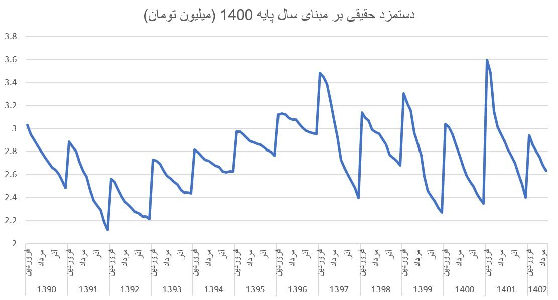 شکست سیاست افزایش حقوق‌ها در مقابل تورم بالا/ توهم پولی، چطور ذهن کارگران را منحرف می‌کند؟