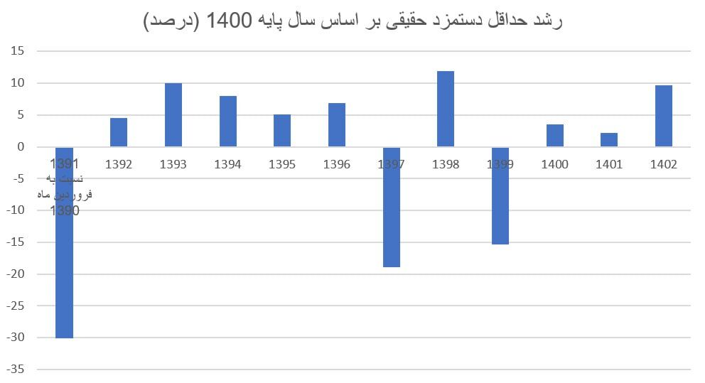 شکست سیاست افزایش حقوق‌ها در مقابل تورم بالا/ توهم پولی، چطور ذهن کارگران را منحرف می‌کند؟