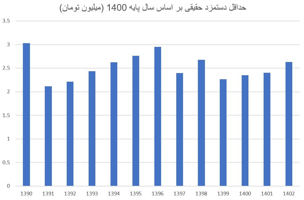 شکست سیاست افزایش حقوقها در مقابل تورم بالا/ توهم پولی، چطور ذهن کارگران را منحرف میکند؟