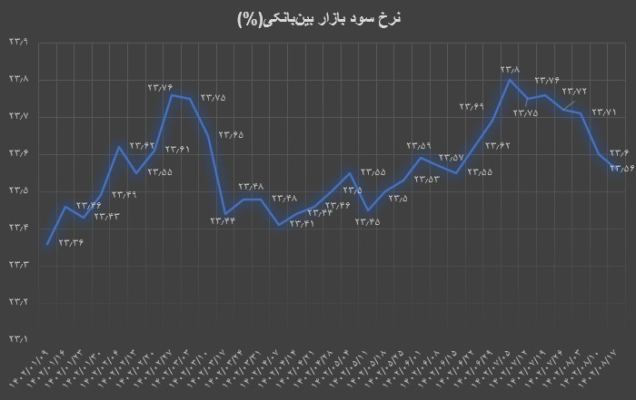 ریزش نرخ بهره بین بانکی ادامه دارد / نرخ جدید اعلام شد