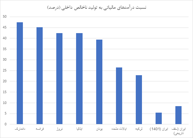 بار درآمدهای مالیاتی بر دوش بخش خصوصی/ دولتی ها کمتر از خصوصی ها مالیات می دهند