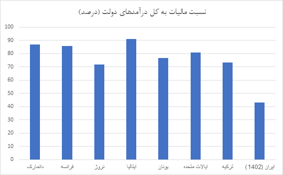 بار درآمدهای مالیاتی بر دوش بخش خصوصی/ دولتی ها کمتر از خصوصی ها مالیات می دهند