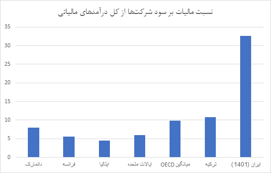 بار درآمدهای مالیاتی بر دوش بخش خصوصی/ دولتی ها کمتر از خصوصی ها مالیات می دهند