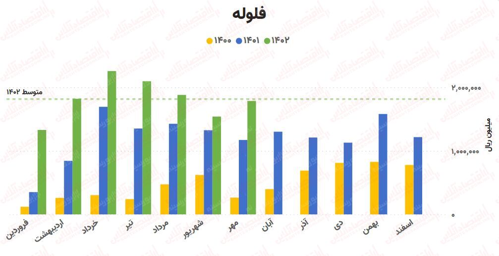 پیشبینی روند صنعت آهن و فولاد / بررسی کامل ۲۵ شرکت!