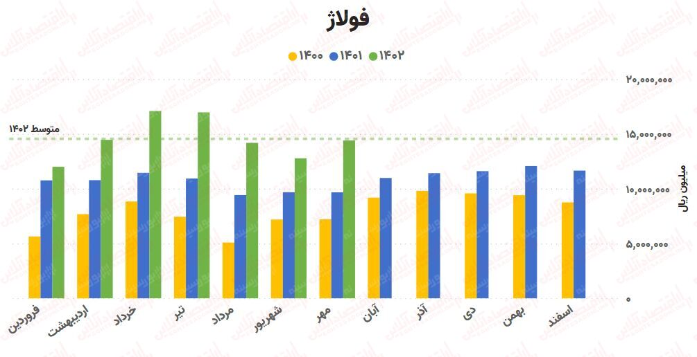 پیشبینی روند صنعت آهن و فولاد / بررسی کامل ۲۵ شرکت!