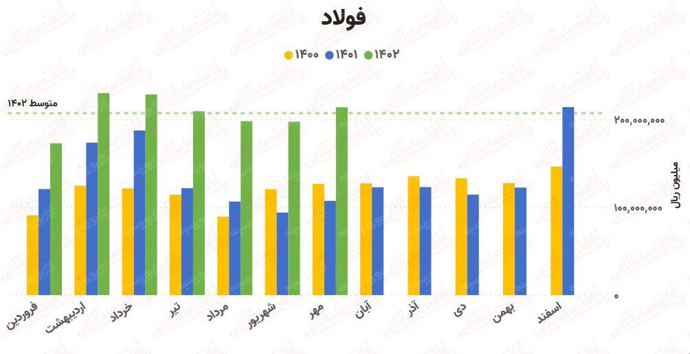 پیشبینی روند صنعت آهن و فولاد / بررسی کامل ۲۵ شرکت!