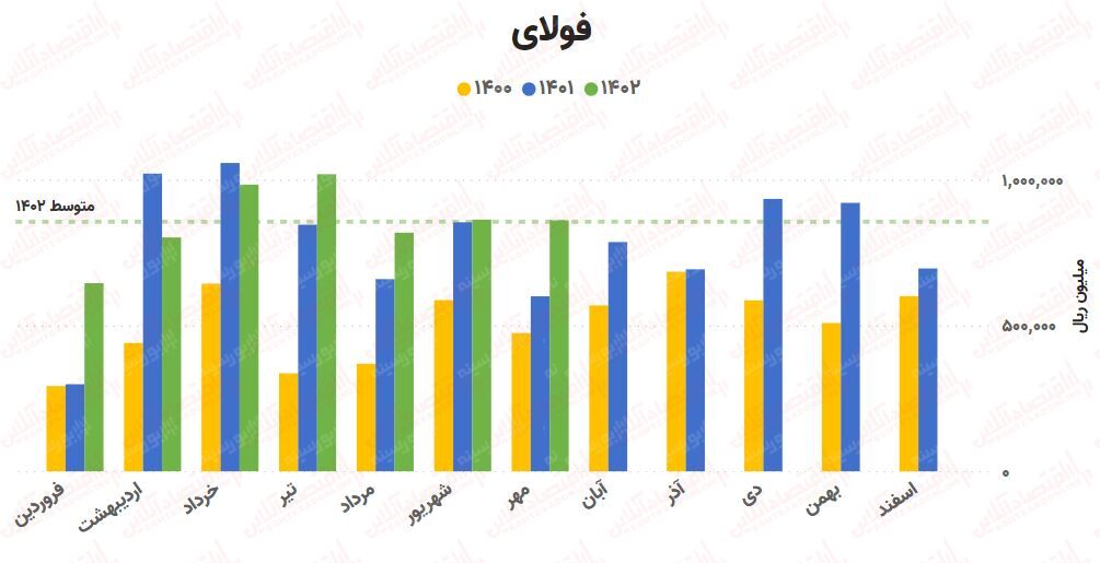 پیش‌بینی روند صنعت آهن و فولاد / بررسی کامل ۲۵ شرکت!