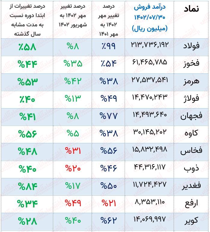 پیشبینی روند صنعت آهن و فولاد / بررسی کامل ۲۵ شرکت!
