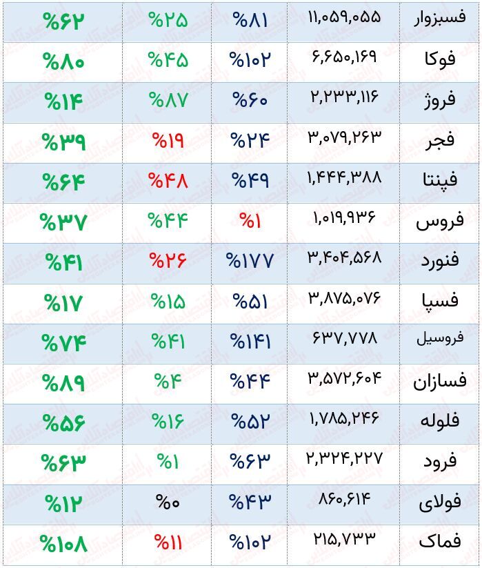 پیشبینی روند صنعت آهن و فولاد / بررسی کامل ۲۵ شرکت!