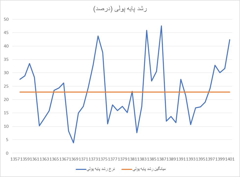 فشار مخارج دولت روی دوش نظام بانکی/ پایه پولی در کدام دولت ها بیشتر رشد کرد؟