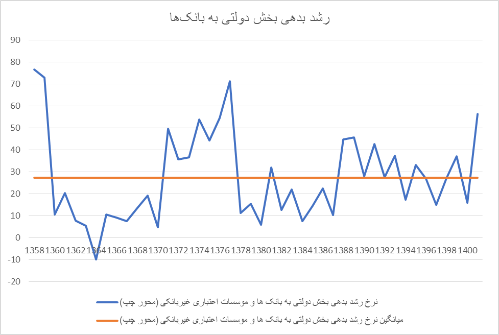 فشار مخارج دولت روی دوش نظام بانکی/ پایه پولی در کدام دولت ها بیشتر رشد کرد؟