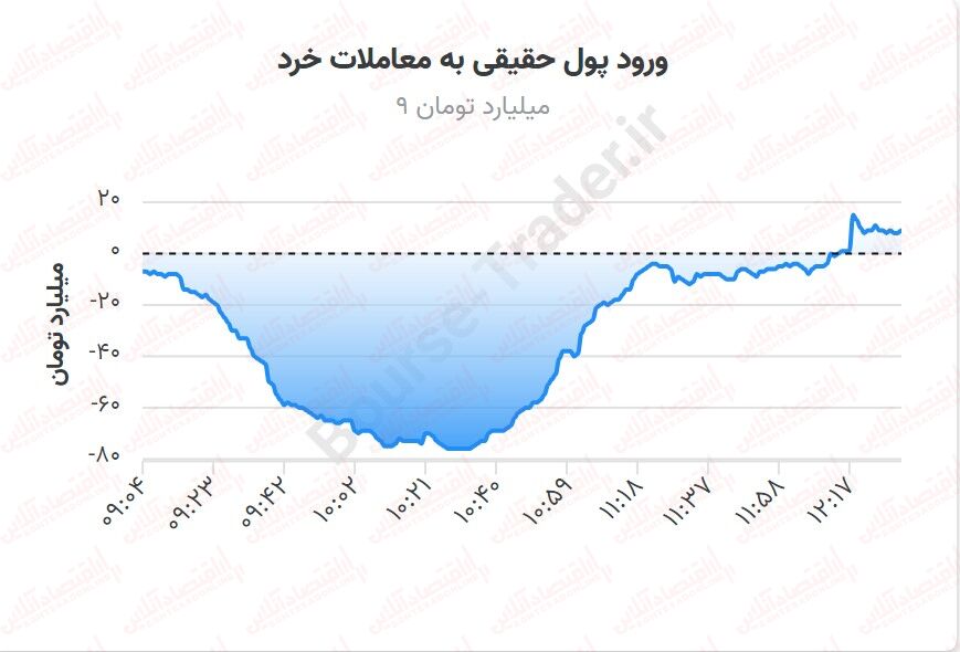 سر ناسازگاری بورس با خریداران / کلاف صعود بورس گم شده است!