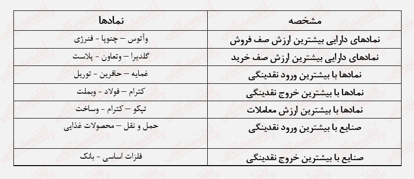 سر ناسازگاری بورس با خریداران / کلاف صعود بورس گم شده است!