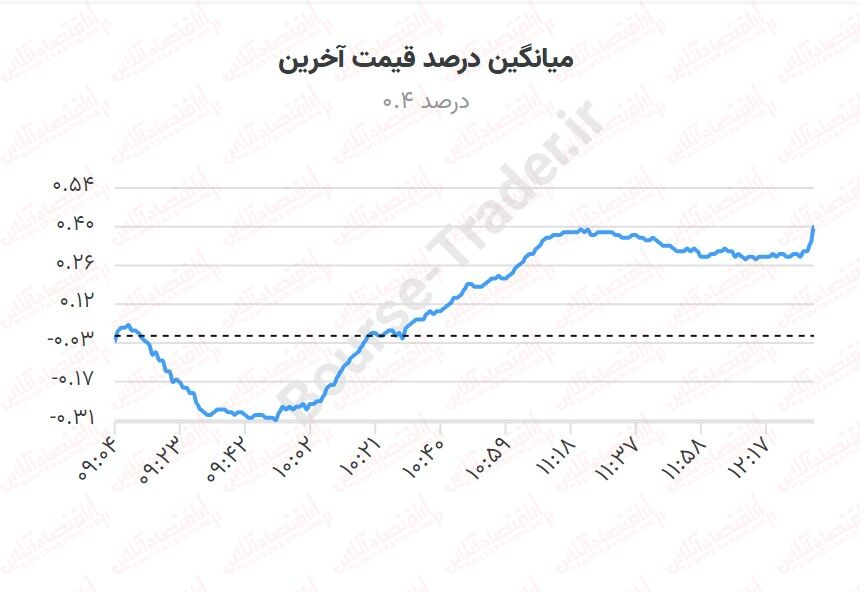 سر ناسازگاری بورس با خریداران / کلاف صعود بورس گم شده است!