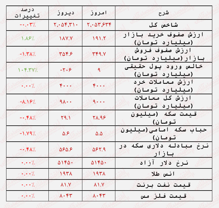 سر ناسازگاری بورس با خریداران / کلاف صعود بورس گم شده است!