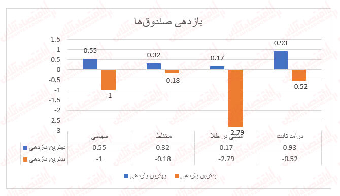 بازدهی نوسانی صندوقهای سرمایه گذاری