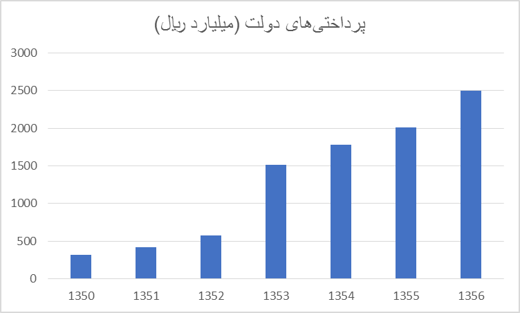 بیم افزایش درآمدهای نفتی و ابتلای دوباره به بیماری هلندی/ باید به صندوق توسعه ملی اعتماد کرد