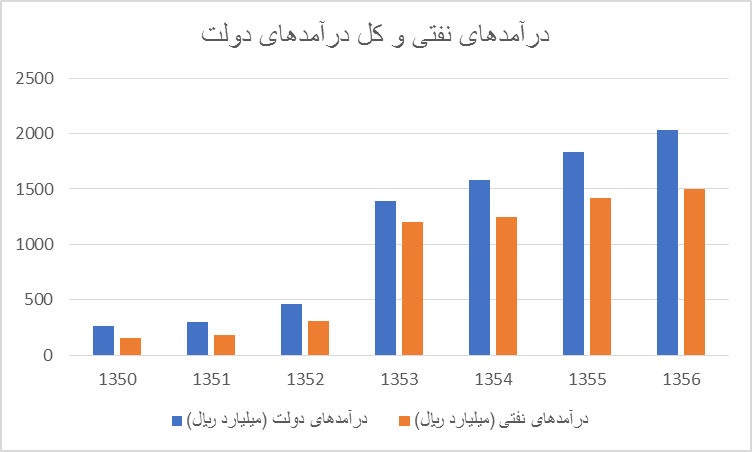 بیم افزایش درآمدهای نفتی و ابتلای دوباره به بیماری هلندی/ باید به صندوق توسعه ملی اعتماد کرد