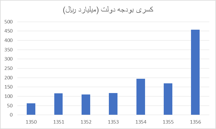 بیم افزایش درآمدهای نفتی و ابتلای دوباره به بیماری هلندی/ باید به صندوق توسعه ملی اعتماد کرد