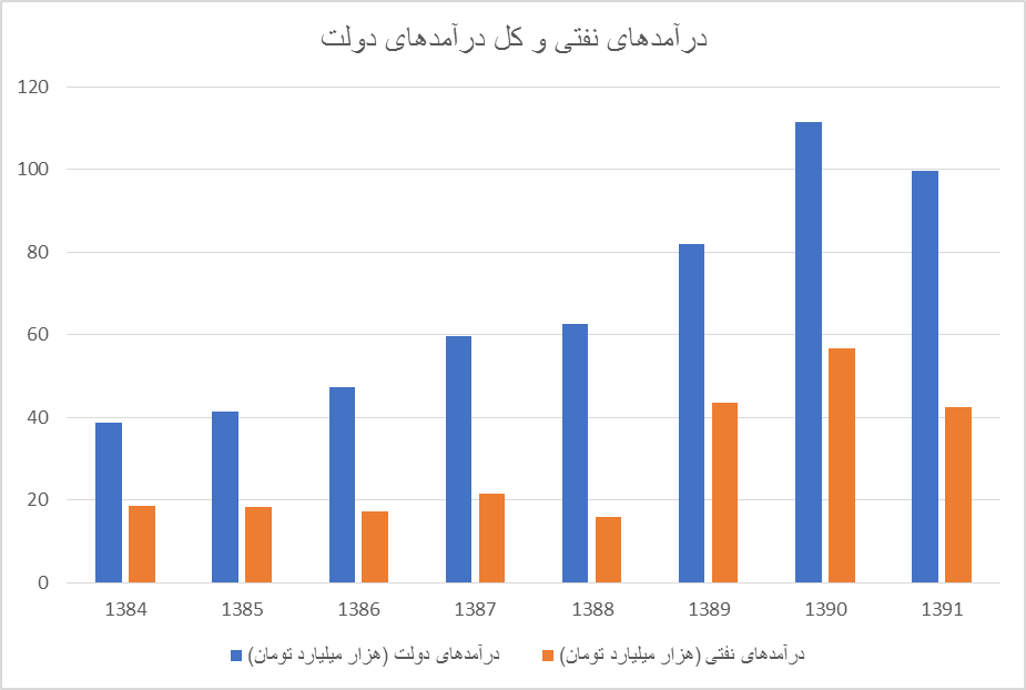 بیم افزایش درآمدهای نفتی و ابتلای دوباره به بیماری هلندی/ باید به صندوق توسعه ملی اعتماد کرد