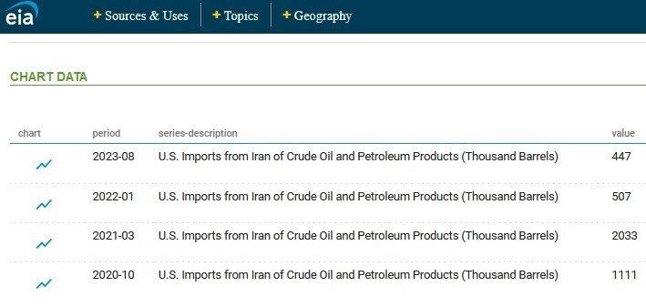آمریکا ۴ میلیون بشکه نفت ایران را سرقت کرد!