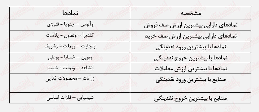 چرخ سهام کوچک بورس به حرکت افتاد / رشد بورس با محوریت سهام کوچک
