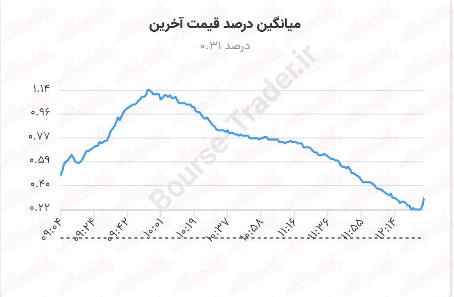 چرخ سهام کوچک بورس به حرکت افتاد / رشد بورس با محوریت سهام کوچک
