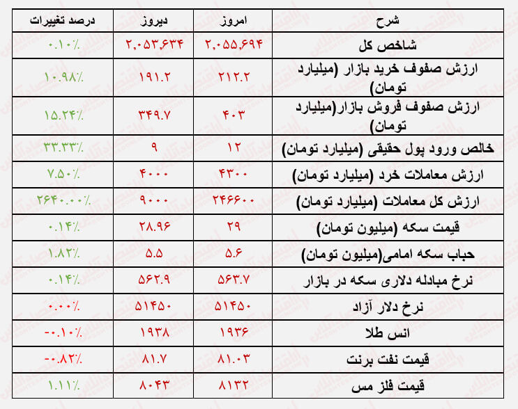 چرخ سهام کوچک بورس به حرکت افتاد / رشد بورس با محوریت سهام کوچک