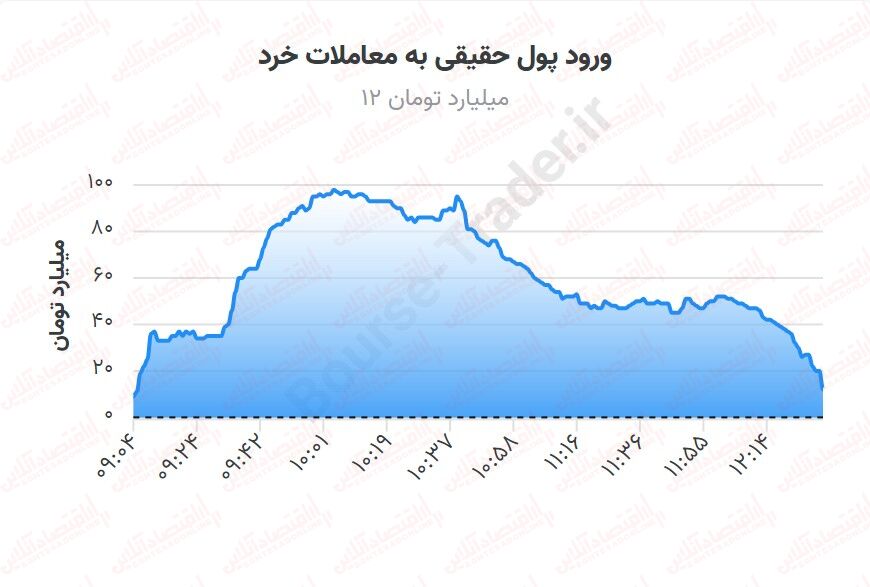 چرخ سهام کوچک بورس به حرکت افتاد / رشد بورس با محوریت سهام کوچک