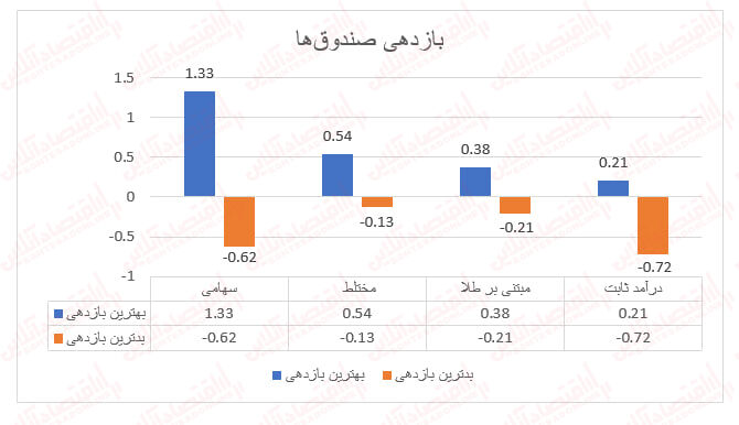 روز متعادل صندوق‌های سرمایه‌گذاری