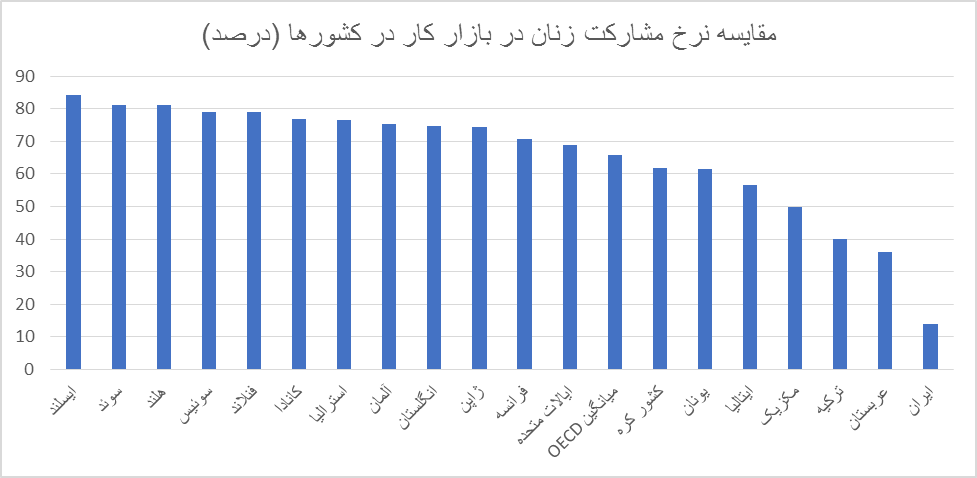 نرخ مشارکت ۱۴.۶ درصدی زنان در بازار کار/مشارکت زنان ایرانی در بازار کار، کمتر از عربستان!
