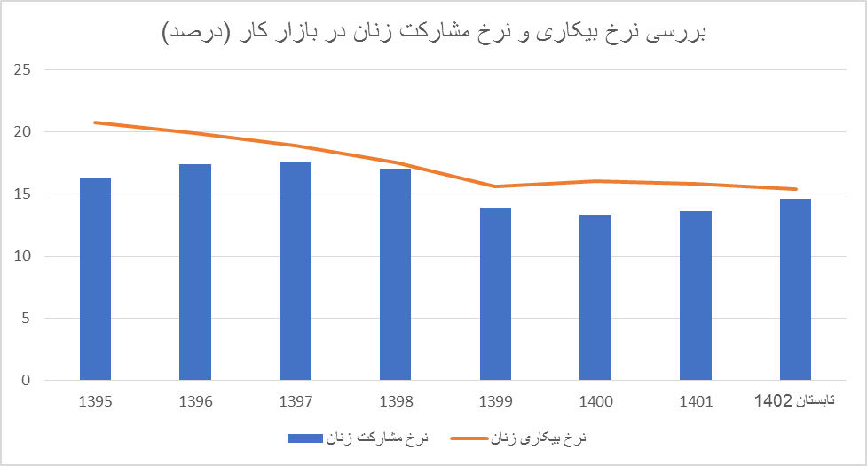 نرخ مشارکت ۱۴.۶ درصدی زنان در بازار کار/مشارکت زنان ایرانی در بازار کار، کمتر از عربستان!