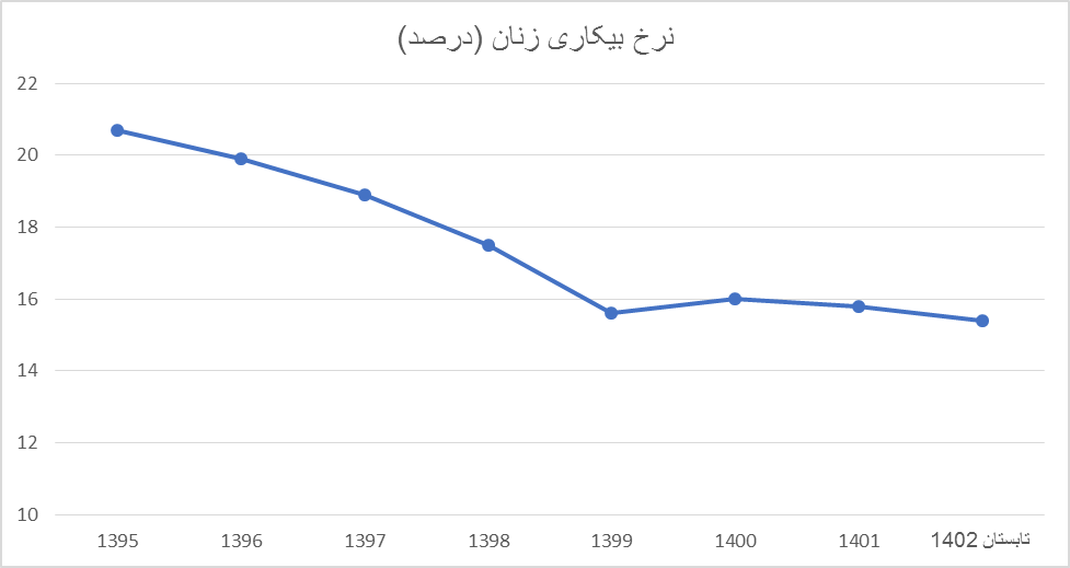 نرخ مشارکت ۱۴.۶ درصدی زنان در بازار کار/مشارکت زنان ایرانی در بازار کار، کمتر از عربستان!