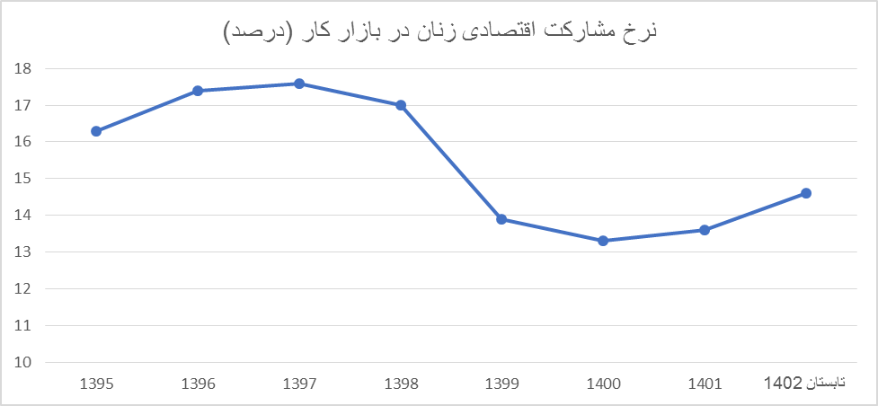 نرخ مشارکت ۱۴.۶ درصدی زنان در بازار کار/مشارکت زنان ایرانی در بازار کار، کمتر از عربستان!