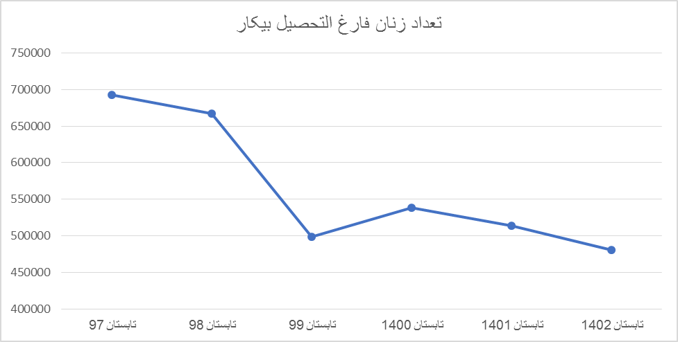 نرخ مشارکت ۱۴.۶ درصدی زنان در بازار کار/مشارکت زنان ایرانی در بازار کار، کمتر از عربستان!