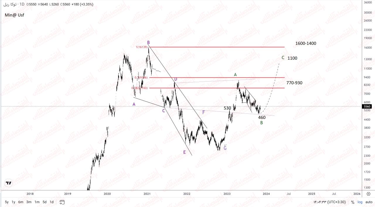 محدوده خرید جذاب! / بررسی عملکرد «توریل» محدوده خرید جذاب! / بررسی عملکرد «توریل»