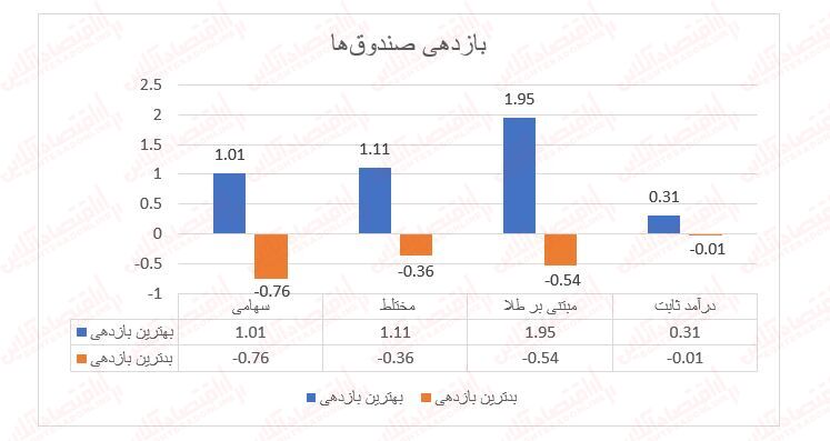 ثبات صندوقهای سرمایهگذاری همگام با بورس