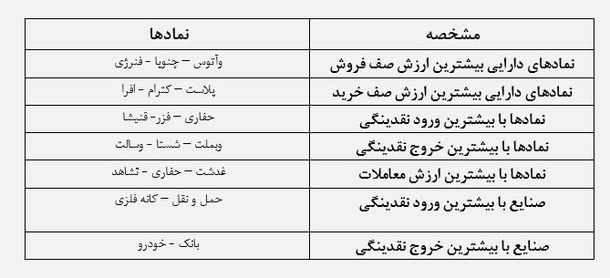 ثبات بورس در کانال ۲ میلیون واحدی