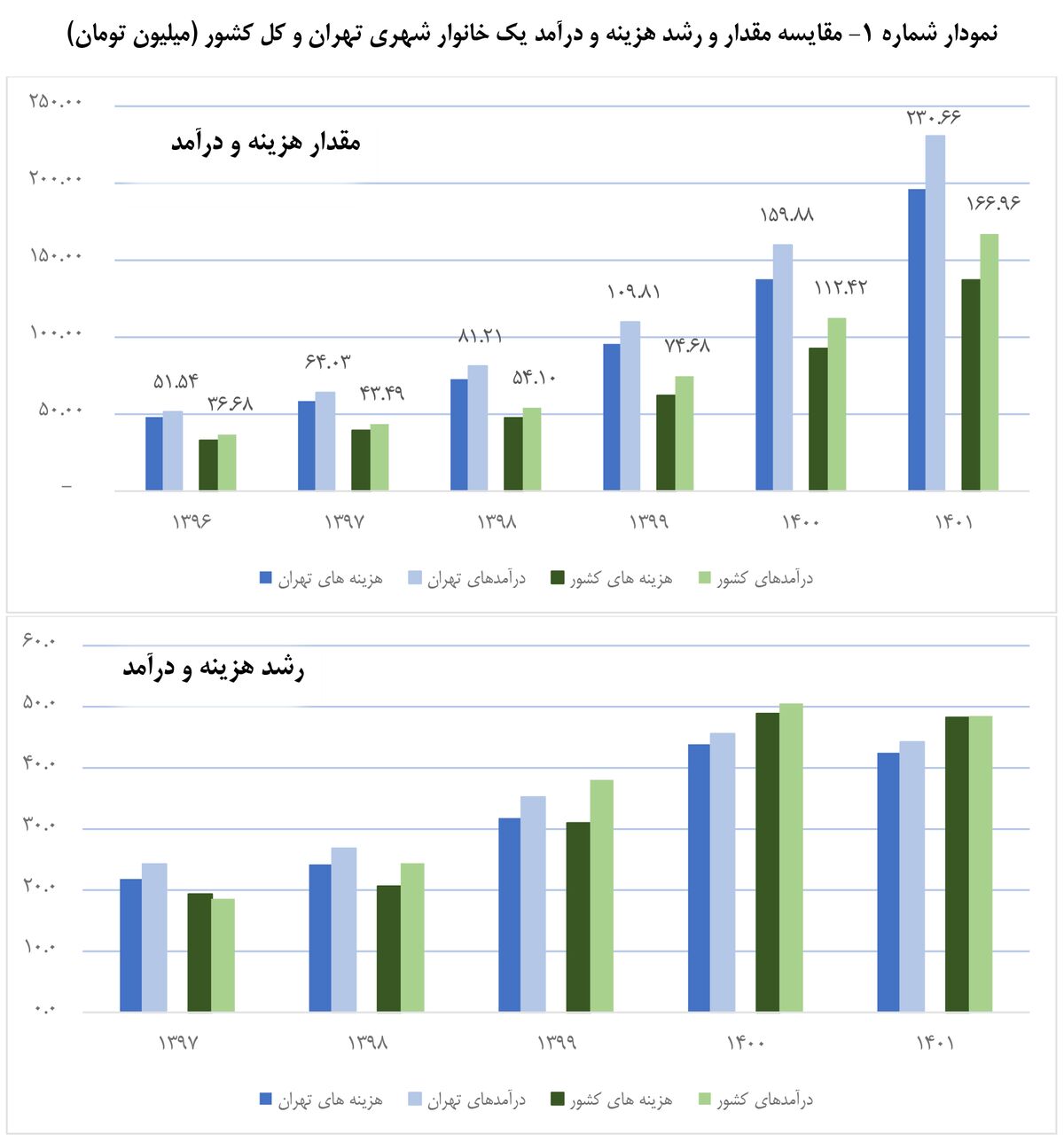 مقایسه درآمد تهرانیها با سایر استان ها
