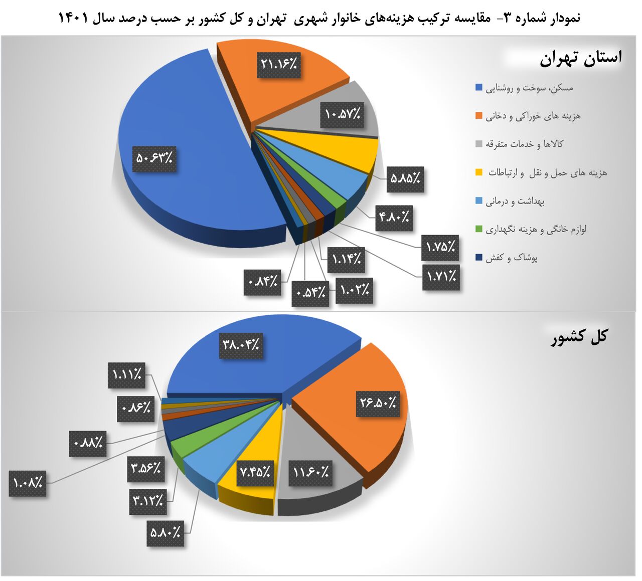 مقایسه درآمد تهرانیها با سایر استان ها