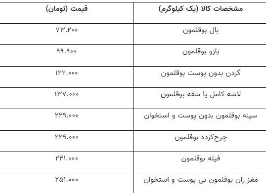 هر کیلو گوشت بوقلمون چند؟ /جدیدترین قیمت شقه کامل، سینه، ران و فیله بوقلمون در میادین و مغازه ها
