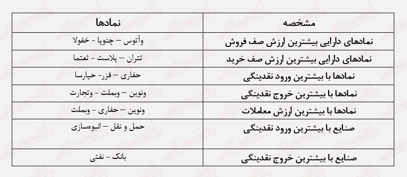 یک بام و دو هوای دولت با بورس / وعده‌هایی که عملی نمی‌شود!